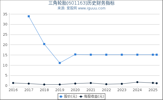 三角轮胎(601163)股东权益比率、固定资产比率等历史财务指标图
