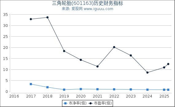 三角轮胎(601163)股东权益比率、固定资产比率等历史财务指标图