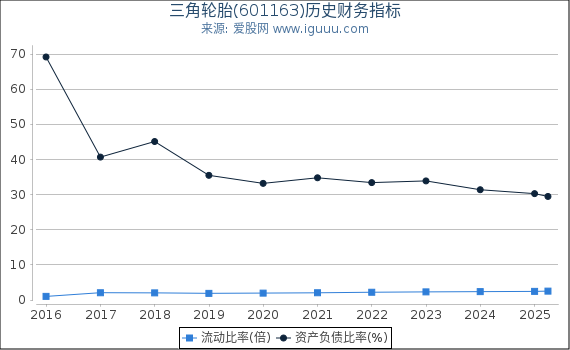 三角轮胎(601163)股东权益比率、固定资产比率等历史财务指标图