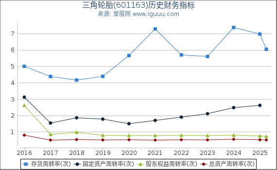 三角轮胎(601163)股东权益比率、固定资产比率等历史财务指标图