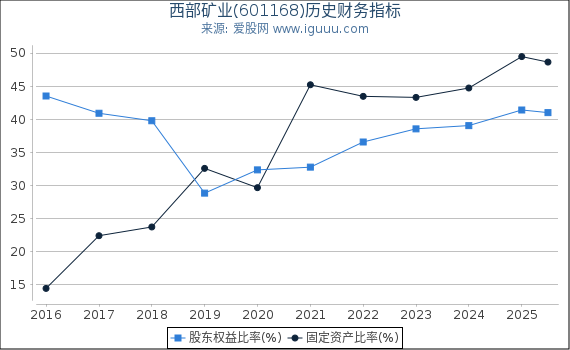 西部矿业(601168)股东权益比率、固定资产比率等历史财务指标图