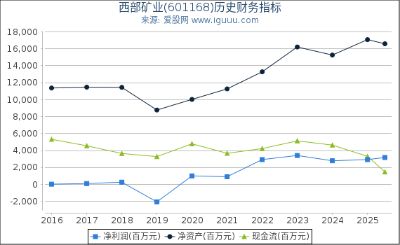 西部矿业(601168)股东权益比率、固定资产比率等历史财务指标图