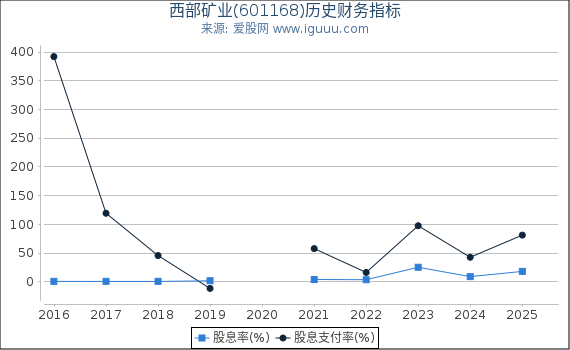 西部矿业(601168)股东权益比率、固定资产比率等历史财务指标图