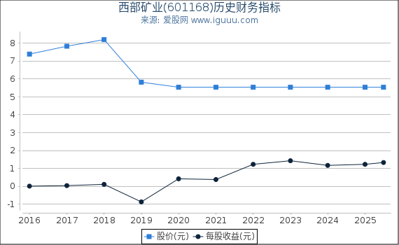 西部矿业(601168)股东权益比率、固定资产比率等历史财务指标图