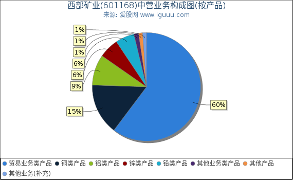 西部矿业(601168)主营业务构成图（按产品）