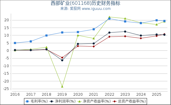 西部矿业(601168)股东权益比率、固定资产比率等历史财务指标图