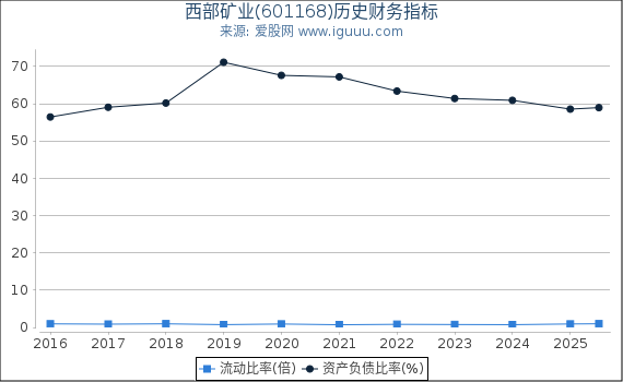 西部矿业(601168)股东权益比率、固定资产比率等历史财务指标图