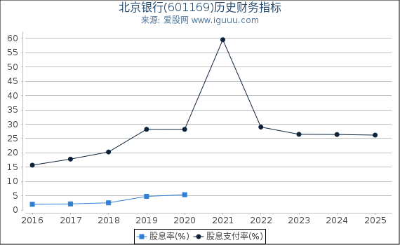 北京银行(601169)股东权益比率、固定资产比率等历史财务指标图