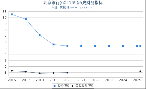 北京银行(601169)股东权益比率、固定资产比率等历史财务指标图