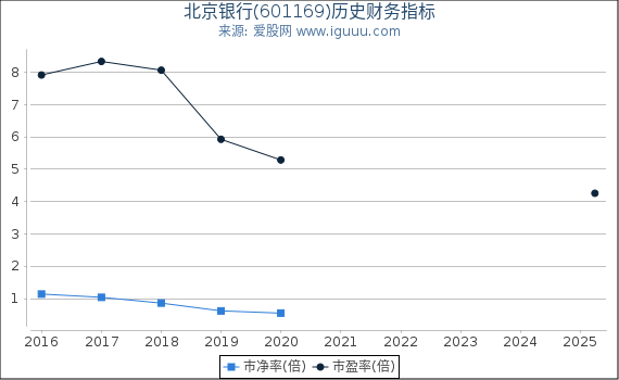 北京银行(601169)股东权益比率、固定资产比率等历史财务指标图