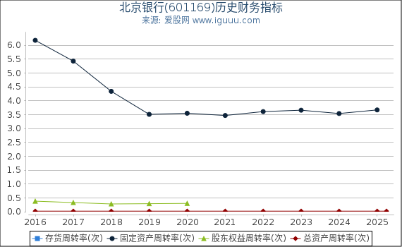 北京银行(601169)股东权益比率、固定资产比率等历史财务指标图