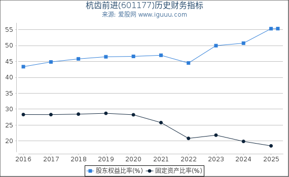 杭齿前进(601177)股东权益比率、固定资产比率等历史财务指标图