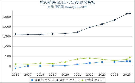 杭齿前进(601177)股东权益比率、固定资产比率等历史财务指标图