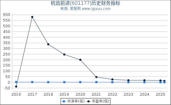 杭齿前进(601177)股东权益比率、固定资产比率等历史财务指标图
