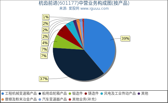 杭齿前进(601177)主营业务构成图（按产品）