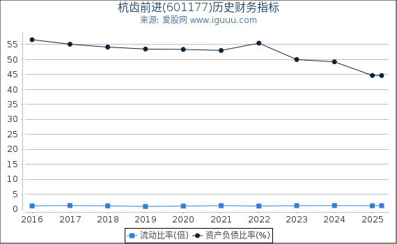 杭齿前进(601177)股东权益比率、固定资产比率等历史财务指标图