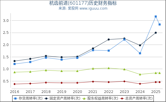 杭齿前进(601177)股东权益比率、固定资产比率等历史财务指标图