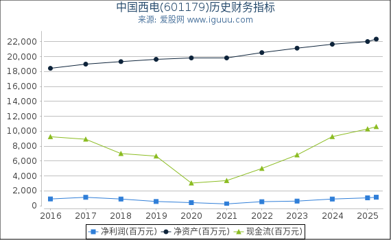 中国西电(601179)股东权益比率、固定资产比率等历史财务指标图