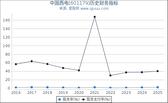 中国西电(601179)股东权益比率、固定资产比率等历史财务指标图