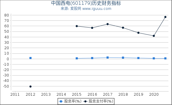 中国西电(601179)股东权益比率、固定资产比率等历史财务指标图