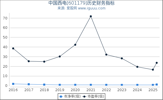中国西电(601179)股东权益比率、固定资产比率等历史财务指标图