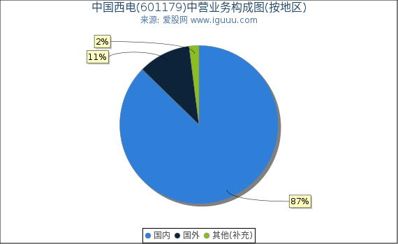 中国西电(601179)主营业务构成图（按地区）