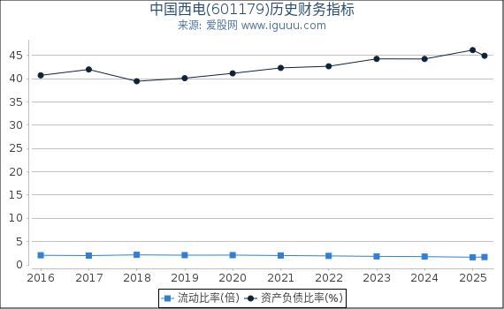 中国西电(601179)股东权益比率、固定资产比率等历史财务指标图