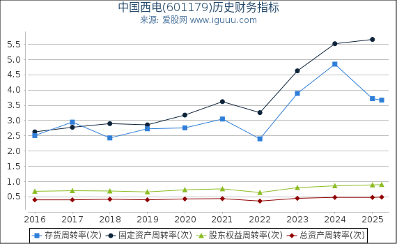 中国西电(601179)股东权益比率、固定资产比率等历史财务指标图