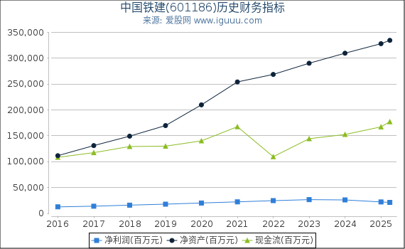 中国铁建(601186)股东权益比率、固定资产比率等历史财务指标图