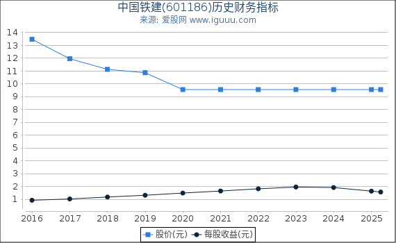 中国铁建(601186)股东权益比率、固定资产比率等历史财务指标图