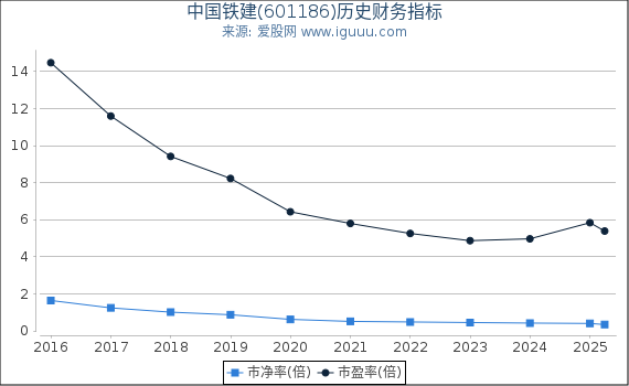 中国铁建(601186)股东权益比率、固定资产比率等历史财务指标图