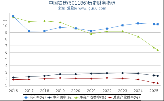 中国铁建(601186)股东权益比率、固定资产比率等历史财务指标图
