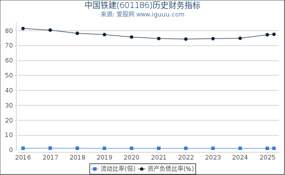 中国铁建(601186)股东权益比率、固定资产比率等历史财务指标图