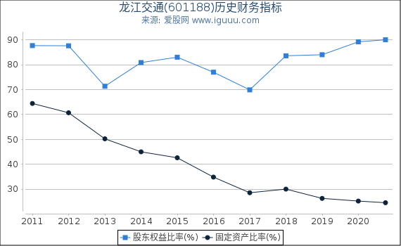 龙江交通(601188)股东权益比率、固定资产比率等历史财务指标图