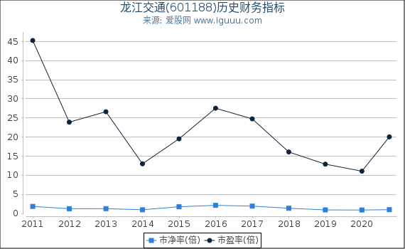 龙江交通(601188)股东权益比率、固定资产比率等历史财务指标图