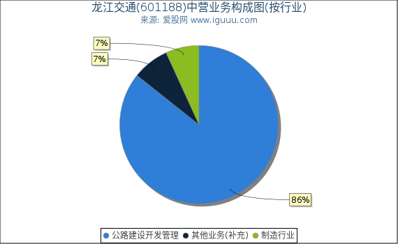 龙江交通(601188)主营业务构成图（按行业）