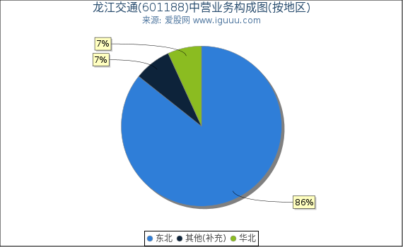 龙江交通(601188)主营业务构成图（按地区）