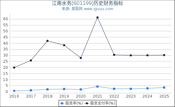 江南水务(601199)股东权益比率、固定资产比率等历史财务指标图