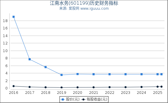 江南水务(601199)股东权益比率、固定资产比率等历史财务指标图