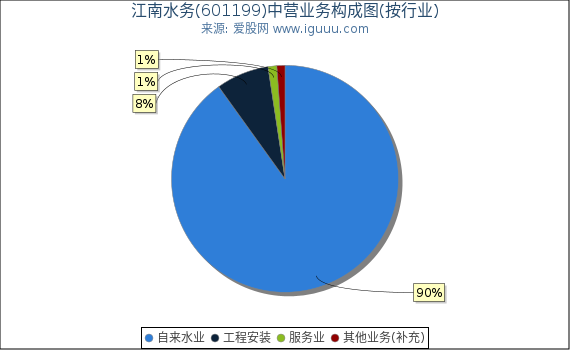 江南水务(601199)主营业务构成图（按行业）