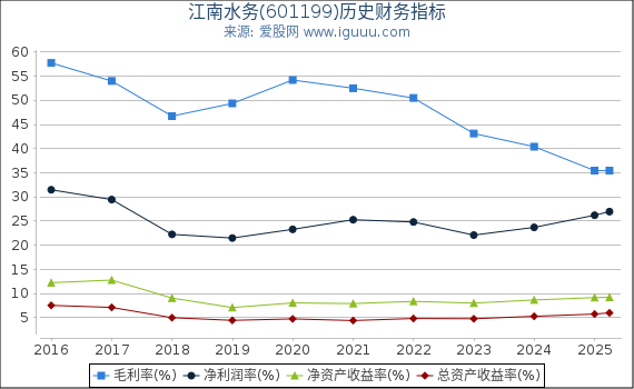 江南水务(601199)股东权益比率、固定资产比率等历史财务指标图
