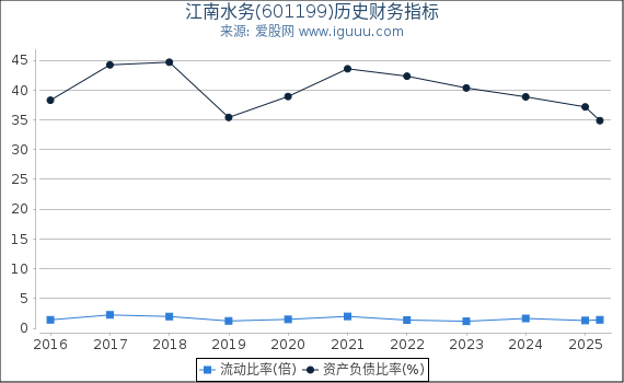 江南水务(601199)股东权益比率、固定资产比率等历史财务指标图