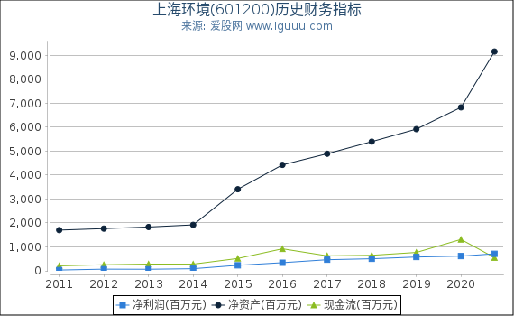 上海环境(601200)股东权益比率、固定资产比率等历史财务指标图