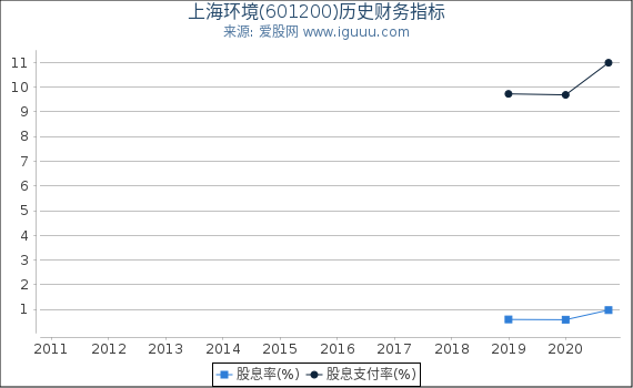 上海环境(601200)股东权益比率、固定资产比率等历史财务指标图