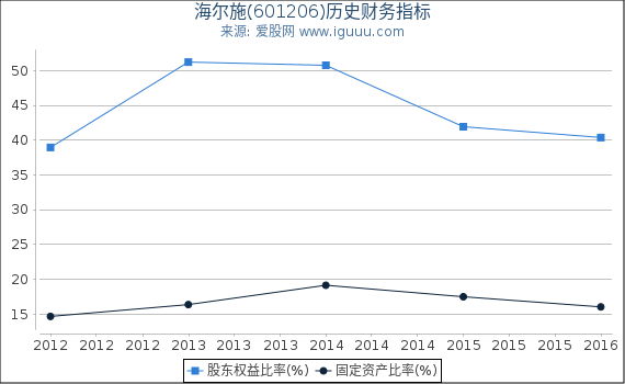 海尔施(601206)股东权益比率、固定资产比率等历史财务指标图