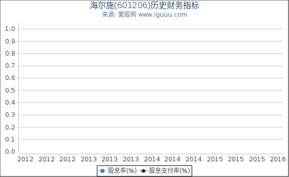 海尔施(601206)股东权益比率、固定资产比率等历史财务指标图
