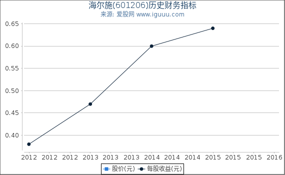 海尔施(601206)股东权益比率、固定资产比率等历史财务指标图