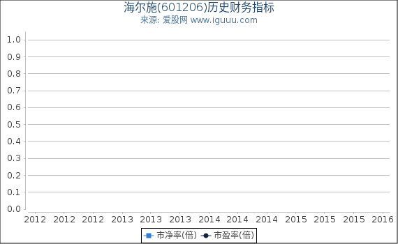 海尔施(601206)股东权益比率、固定资产比率等历史财务指标图