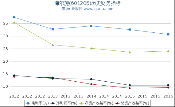 海尔施(601206)股东权益比率、固定资产比率等历史财务指标图