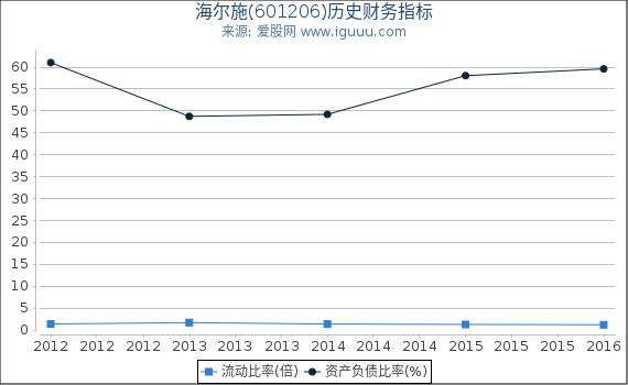 海尔施(601206)股东权益比率、固定资产比率等历史财务指标图